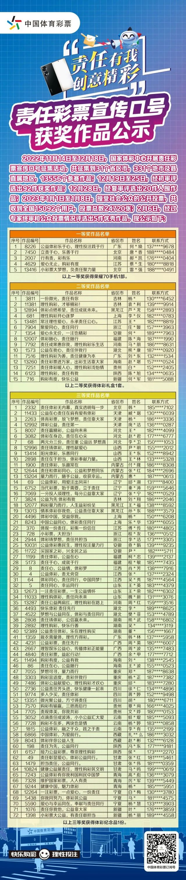轉(zhuǎn)載省中心的通稿-230221一等獎(jiǎng)！全國(guó)責(zé)任彩票宣傳口號(hào)評(píng)選出爐，廣東作品脫穎而出 (2).jpg